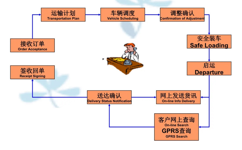 张家港到新华货运公司